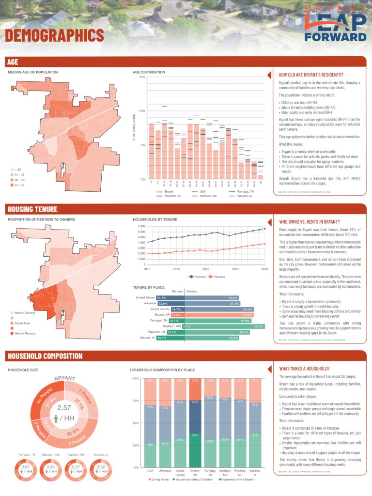 demographics board